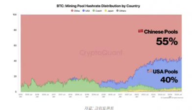 비트코인 해시레이트 지배력 미국으로 이동