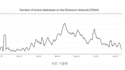이더리움 거래 수수료 급등, 활성 주소 올해 최저치