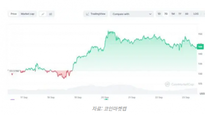 솔라나(SOL), 거래량 급증 속 새로운 랠리 가능성