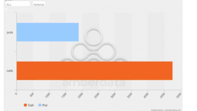 솔라나 콜옵션 미결제약정, 풋옵션 2.5배