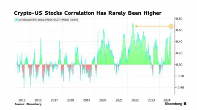 암호화폐 – 美 증시 상관관계 사상 최고 접근