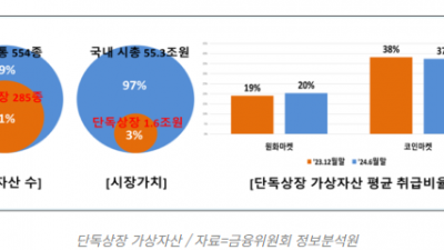 나홀로 코인 3분의 1은 시총 1억원 이하