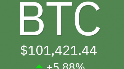 비트코인, 사상 첫 10만달러 돌파!