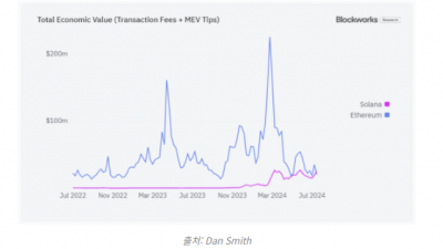 솔라나 주간 기준 ‘경제 가치’ 처음 이더리움 추월