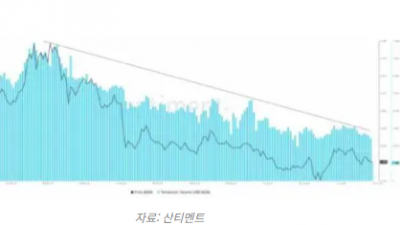 카르다노(ADA) 거래량 감소, 추가 하락 가능성
