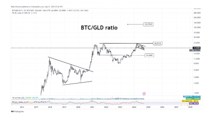 BTC가 금의 123배까지 오를 것