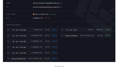 마운트곡스, $24억 상당 비트코인 새 주소로 이동