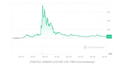 실패하는 웹3 게임들, 블록체인이 기존 게임 순환 구조 막아