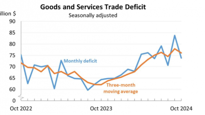 미국 10월 무역적자 전월대비 11.9% 하락
