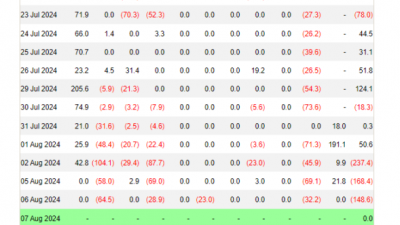 비트코인 사흘 연속 순유출