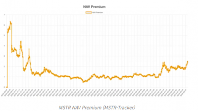 마이크로스트래티지, ‘순자산 가치’ 프리미엄 2021년 이후 최고