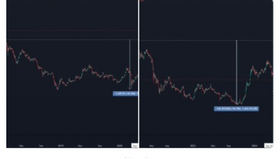 아발란체(AVAX), 이더리움 성장 패턴 따를 가능성