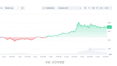 인터넷 컴퓨터(ICP) 거래량 급증하며 상승세