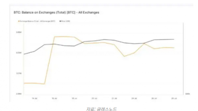 비트코인 거래소 보유량 증가하는데 가격도 상승