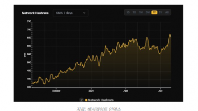비트코인 해시레이트 사상 최고치