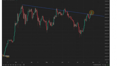 비트코인 마침내 추세선 저항 돌파