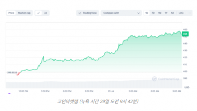 비트코인캐시(BCH) 두 자릿수 급등