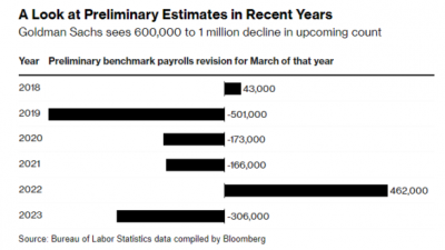 美 연간 고용, 최대 백만 개 하향 수정 전망