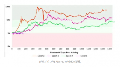 비트코인 4년 주기, 이제 끝났다