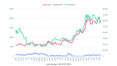 BTC, 반등 위해 62K 돌파해야