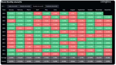 비트코인, 12월 $125K-$140K 상승 가능성