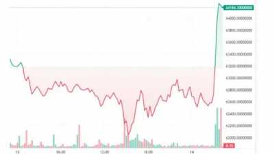 비트코인, $6만 4000 돌파하며 숏 $5200만 청산