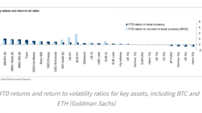 비트코인, 올해 40% 상승 불구 ‘위험 조정’ 수익은 금에 뒤져