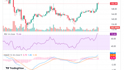 솔라나 150달러 회복, 주요 저항선 돌파하며 상승세