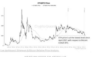 비트코인, 머지 이후 이더리움 대비 44% 초과 성과