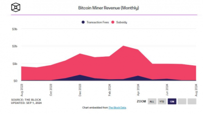 비트코인 채굴 수익 8월 최저