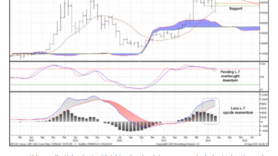 비트코인 스토캐스틱 지표 하락 전환 가능성