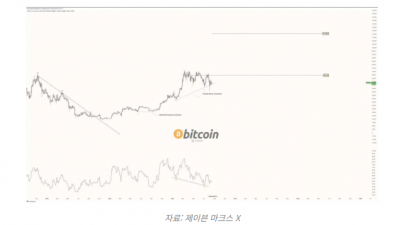 비트코인 중요 저항선 돌파하면 $11만 이상 상승 가능