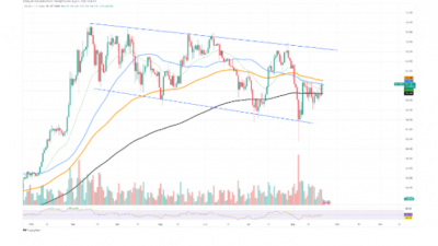 비트코인, 강세 패턴 ‘컵 앤 핸들’ 형성 중