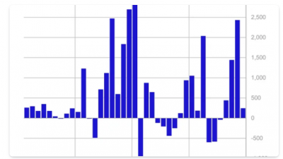 디지털 자산 펀드 4주 연속 순유입