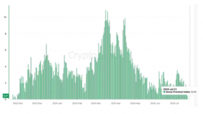 비트코인 김치 프리미엄 11월 이후 처음 0 근접