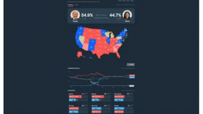 트럼프, 폴리마켓 예측 해리스에 10% 우위