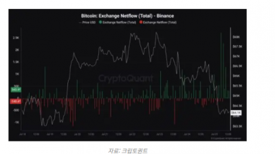 바이낸스, 대규모 비트코인 유입