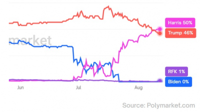 해리스, 트럼프 추월