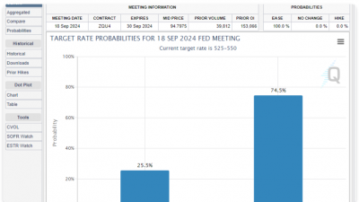 연준 9월 금리 25bp 인하 가능성 75%로 급등