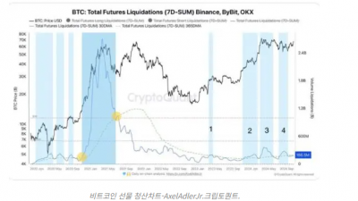 비트코인 청산 데이터, 변동성 예고