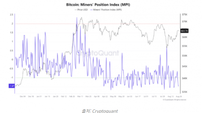 비트코인 채굴자포지션지수 등 주요 지표 긍정적