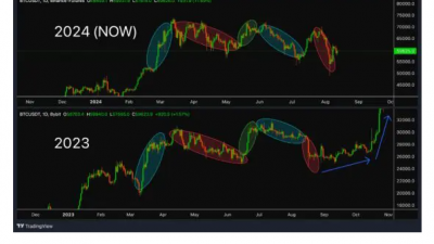 비트코인 최근 움직임, 지난해와 매우 유사한 느낌