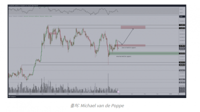 비트코인 $61K 저항 돌파하면 사상 최고가 경신 가능
