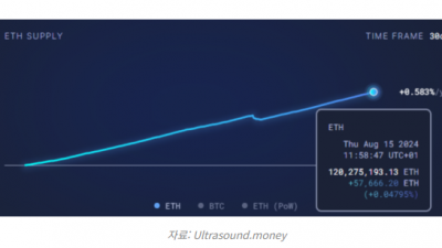 이더리움, 공급량 늘며 스테이킹 및 리스테이킹 증가