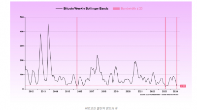 비트코인 볼린저 밴드 초압축, 19만달러 목표 가격