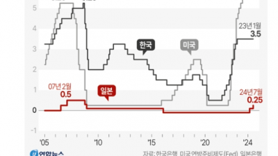 일본 금리 인상에 투자 시장 철렁, 엔 캐리 트레이드