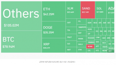 암호화폐 시장 급락에 롱 포지션 ‘타격’