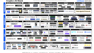 인공지능과 블록체인 만남은 필연적