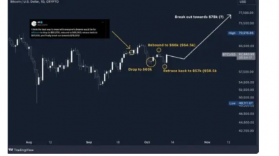 비트코인, $7만 8000 돌파 로드맵 완성중