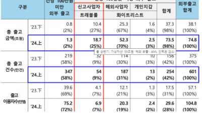 올 상반기, 가상자산 ’55조원’ 해외 유출